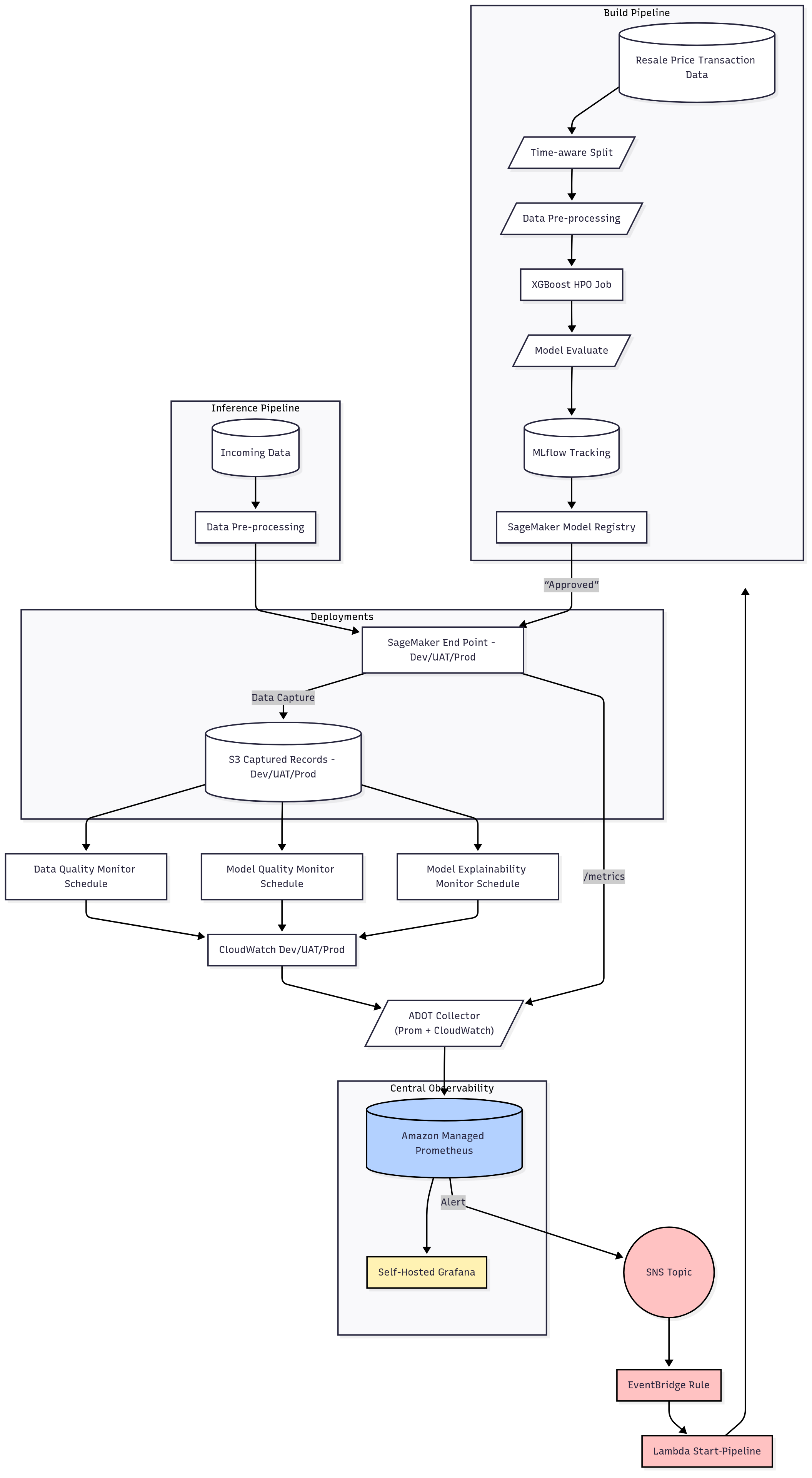 model_monitoring_observability_architecture_design.png