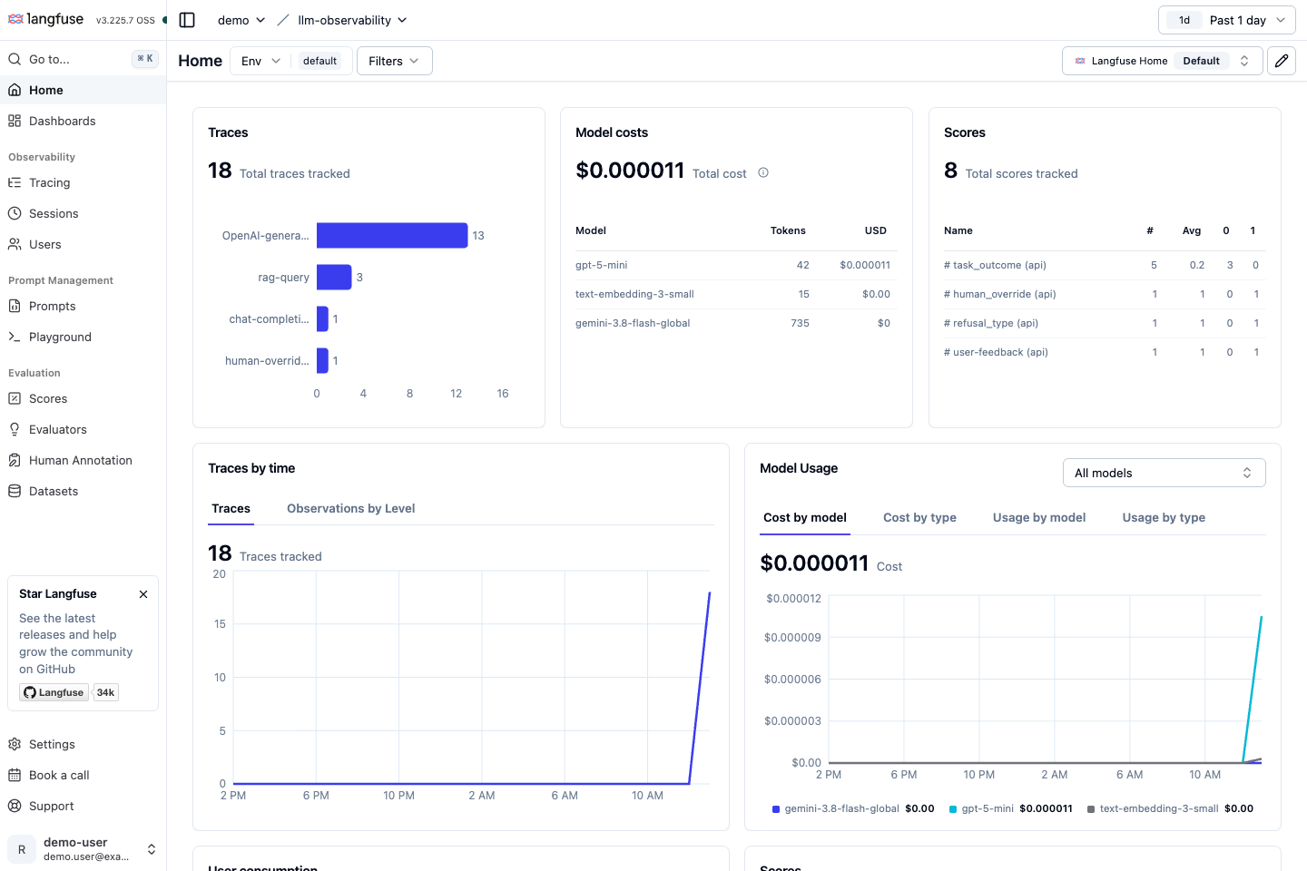 Langfuse operational overview showing trace volume, model cost, scores, and trends