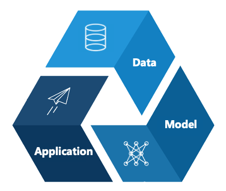 The AI life cycle consists of the data, model, and application