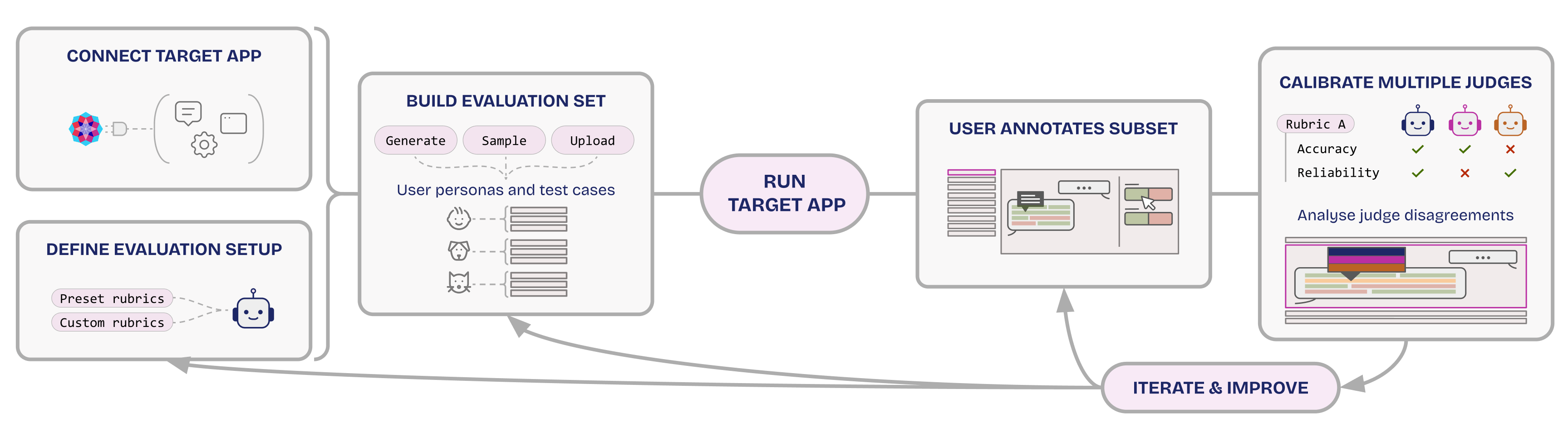 Kaleidoscope's evaluation workflow