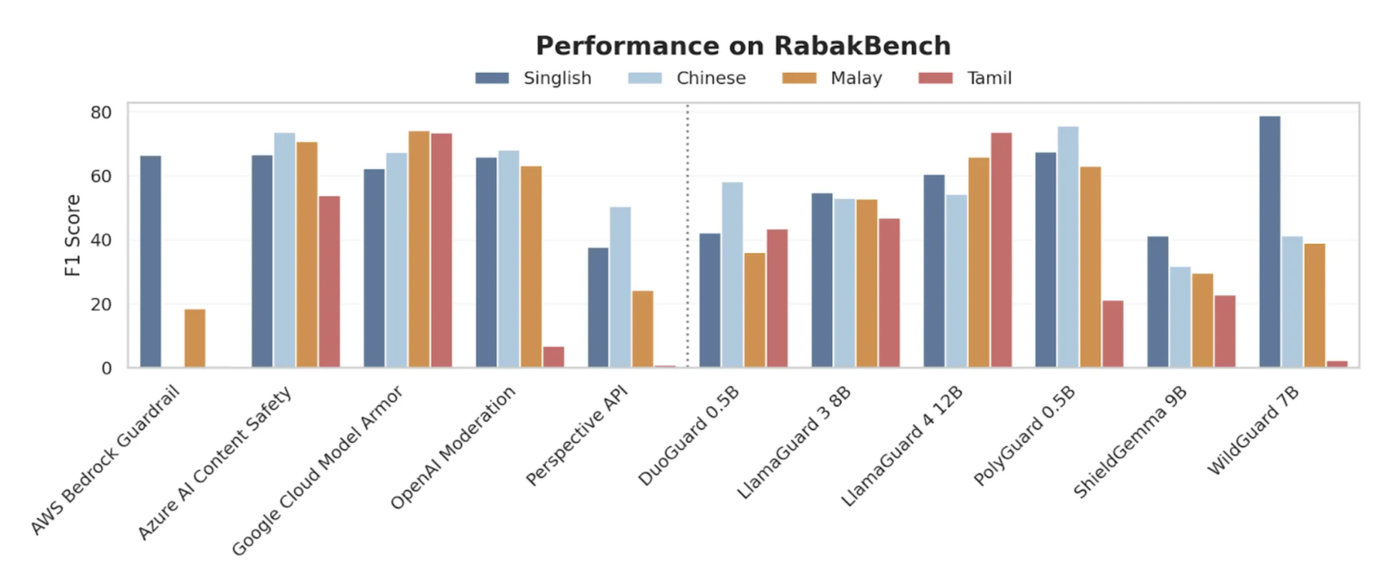 RabakBench Results