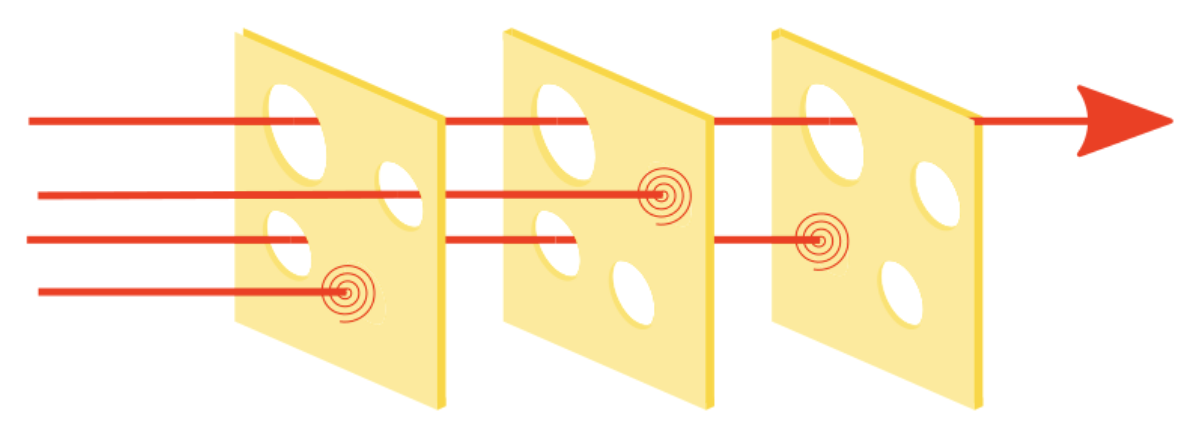 Overlapping guardrails compensate for weaknesses in individual layers